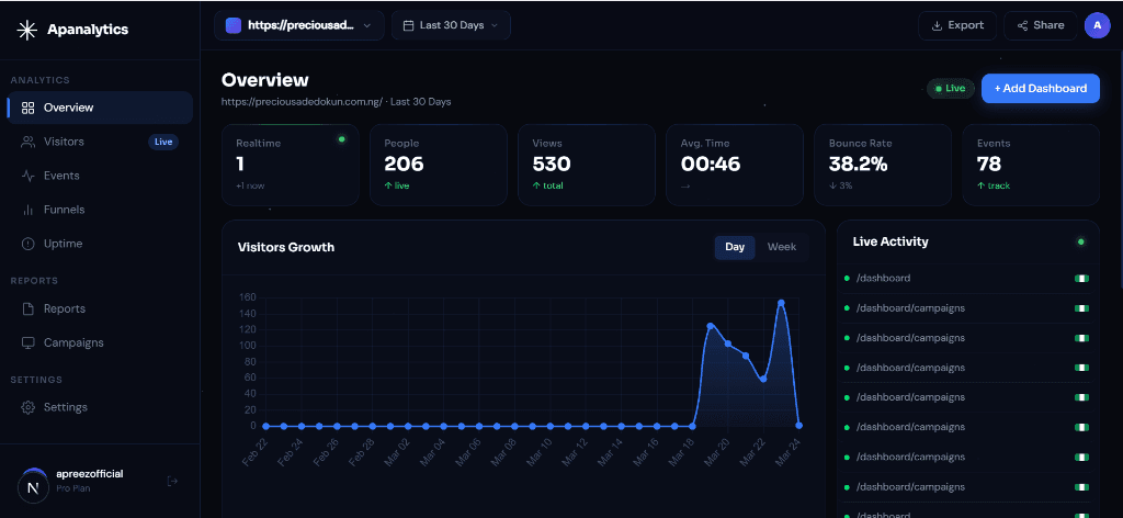 APAnalytics custom events page showing event volume and distribution