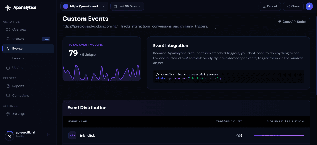 APAnalytics uptime monitoring dashboard showing site status and latency